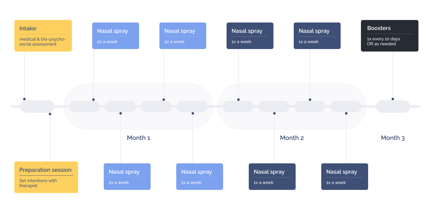 Spravato Treatment Timeline | Keta Medical Center